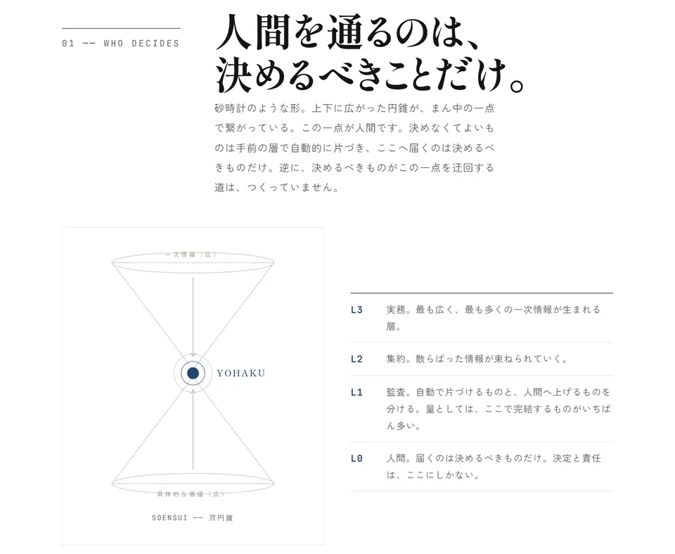 YOHAKU OS の双円錐の図。上下に広がった円錐が中央の一点でつながり、その一点に「YOHAKU」と書かれている。右にL3実務・L2集約・L1監査・L0人間の説明が並ぶ