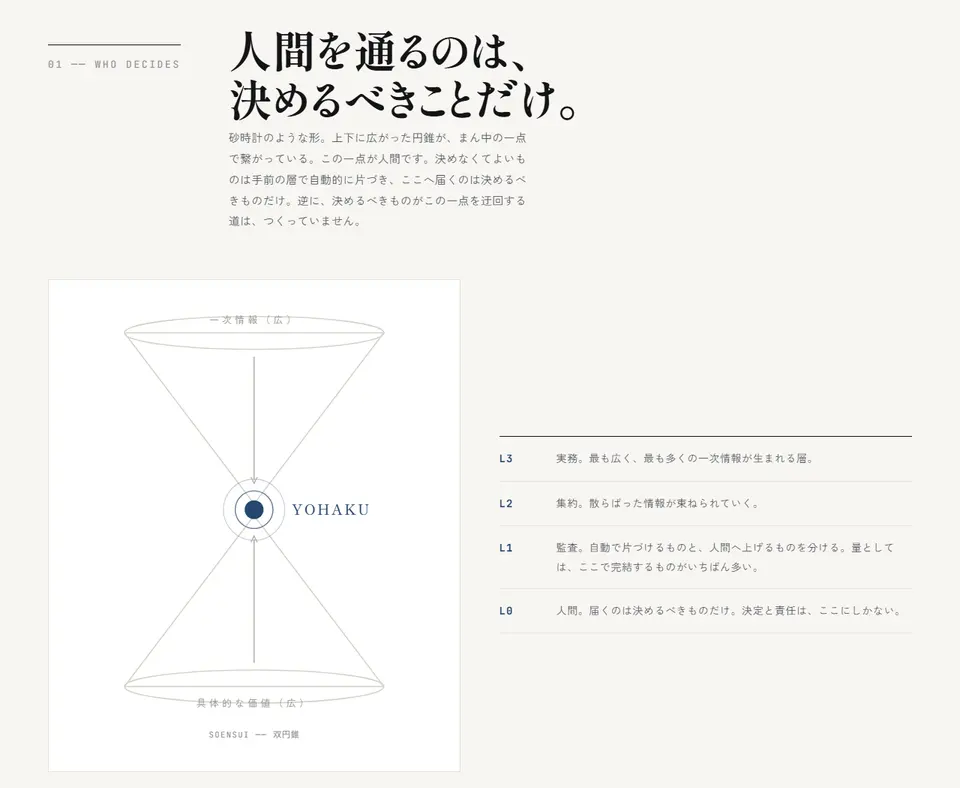 YOHAKU OS の双円錐の図。上下に広がった円錐が中央の一点でつながり、その一点に「YOHAKU」と書かれている。右にL3実務・L2集約・L1監査・L0人間の説明が並ぶ