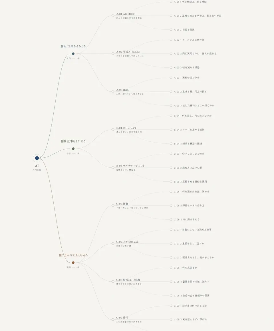解説記事の見取り図。左の「AI」から3つの棚へ枝が分かれ、さらに章と深掘り記事へ枝分かれしていく図